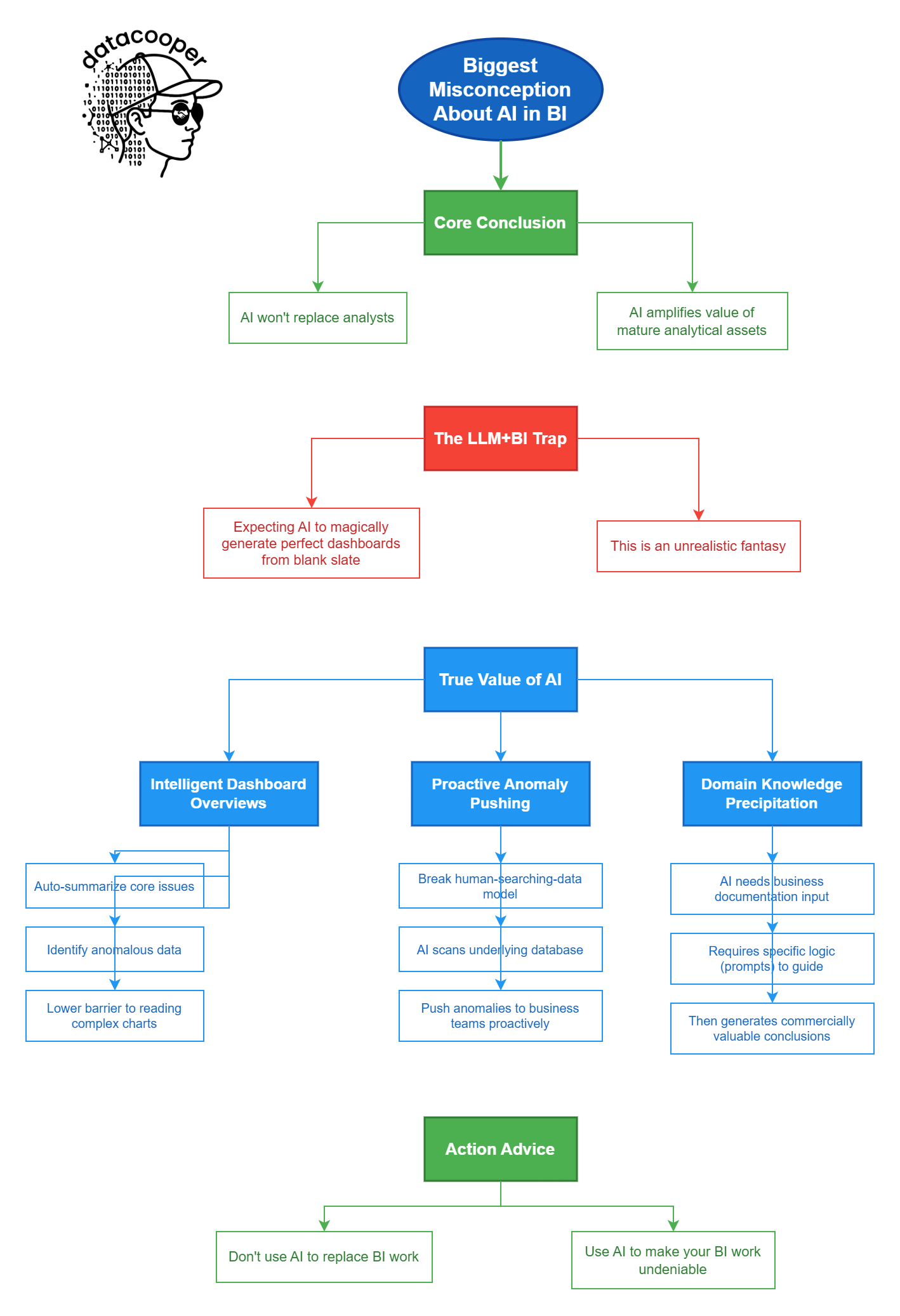 "Practical Applications of AI in Business Intelligence: A Discussion with
